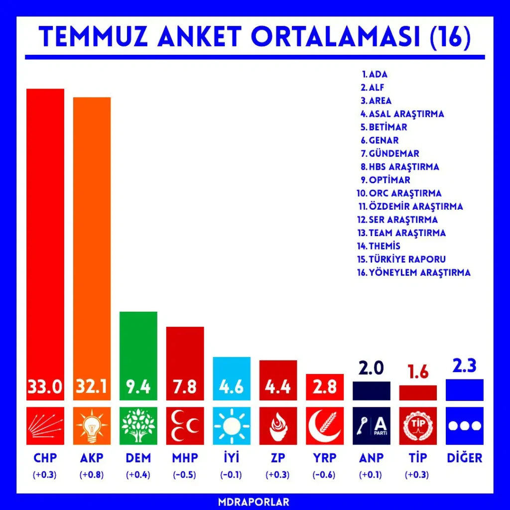 BUGÜN SEÇİM OLSA